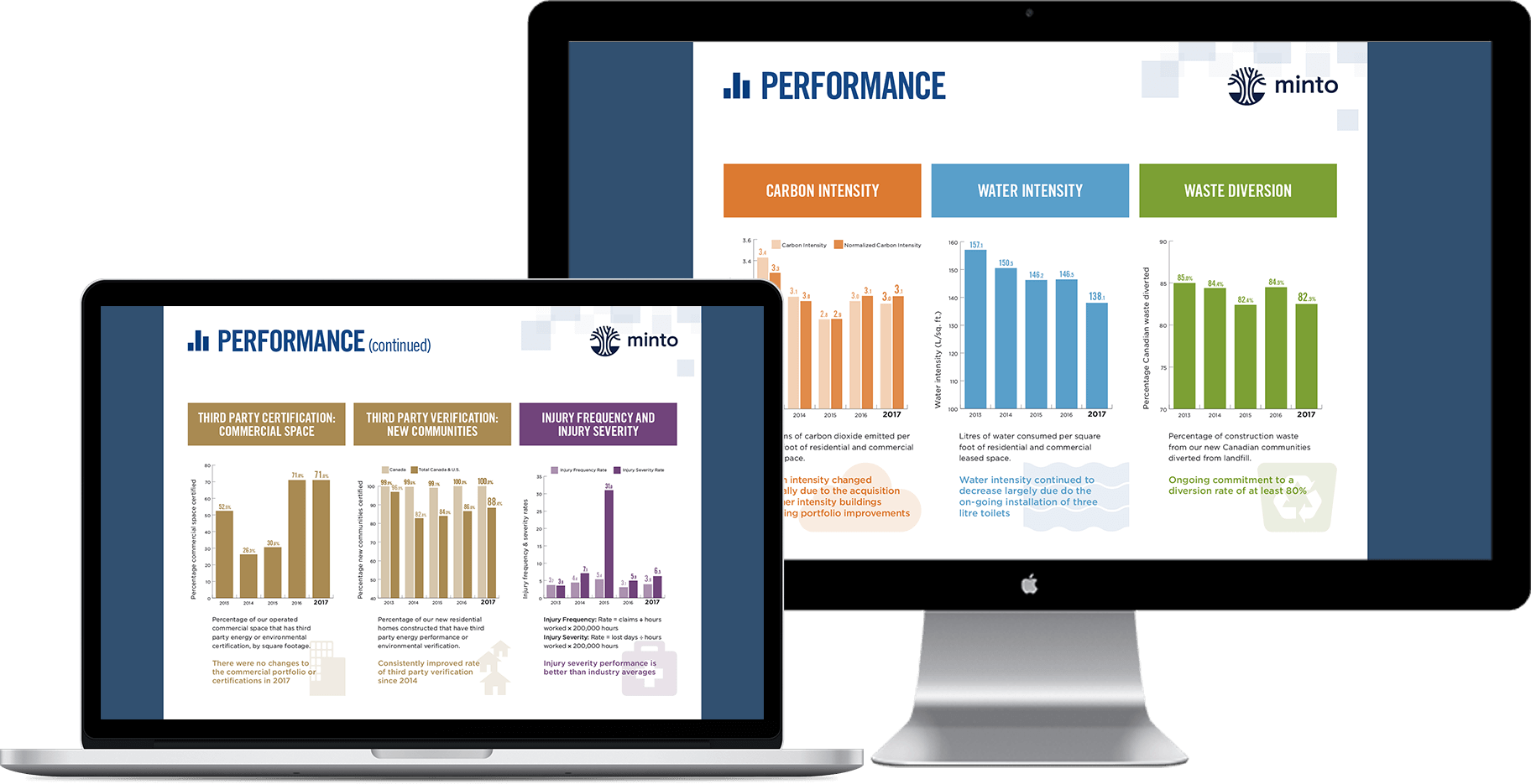 Minto Sustainability Report